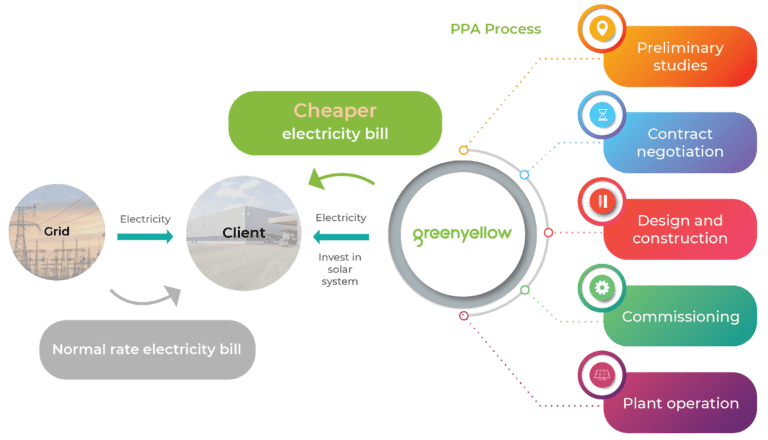 กรีน เยลโล่ ให้บริการ Solar PPA